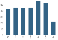 Number of Students Per Grade For Melrose Avenue Elementary School