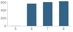 Number of Students Per Grade For John Muir Middle School