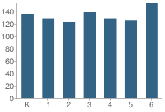 Number of Students Per Grade For Los Banos Elementary School