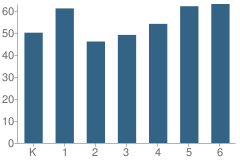 Number of Students Per Grade For Shell Beach Elementary School