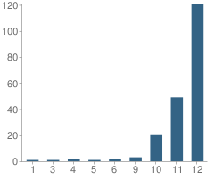 Number of Students Per Grade For Furman (Duane E.) High (Alternative) School