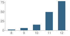 Number of Students Per Grade For Mountain Vista High (Continuation) School