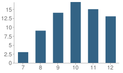Number of Students Per Grade For Manteca Community Day (7-12) School