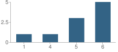 Number of Students Per Grade For Manteca Community Day (K-6) School