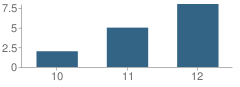 Number of Students Per Grade For Spring Hill High (Continuation) School