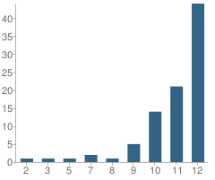 Number of Students Per Grade For Briones (Alternative) School