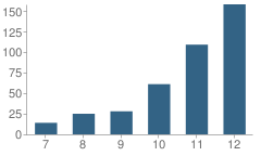 Number of Students Per Grade For Lincoln (Abraham) (Alternative) School