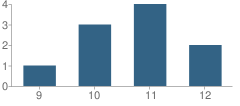 Number of Students Per Grade For Prine (Enid) High (Continuation) School