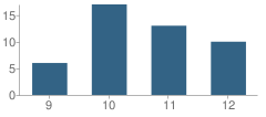 Number of Students Per Grade For San Joaquin High (Continuation) School