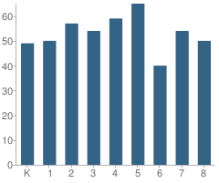 Number of Students Per Grade For Meadows Elementary School