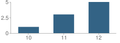 Number of Students Per Grade For Mendocino Community High (Continuation) School
