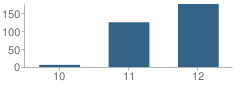 Number of Students Per Grade For Yosemite High (Continuation) School