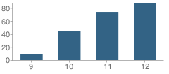 Number of Students Per Grade For Independence High (Alternative) School