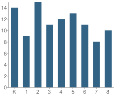 Number of Students Per Grade For Mission Elementary School
