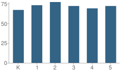 Number of Students Per Grade For Dry Creek Elementary School