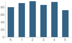 Number of Students Per Grade For Homestead Elementary School