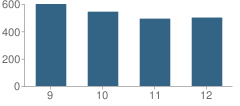 Number of Students Per Grade For Overland High School