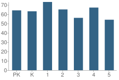 Number of Students Per Grade For Godsman Elementary School