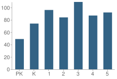 Number of Students Per Grade For Traylor Elementary School