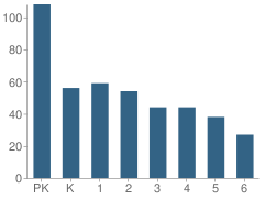 Number of Students Per Grade For Denison Montessori School
