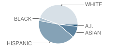 Grant Ranch School Student Race Distribution