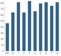 Number of Students Per Grade For Grant Ranch School