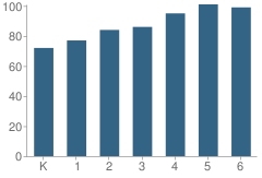 Number of Students Per Grade For Devinny Elementary School