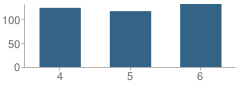 Number of Students Per Grade For Bradford Intermediate School