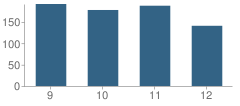Number of Students Per Grade For Erie High School