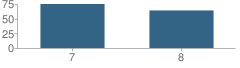 Number of Students Per Grade For The Vanguard School (Middle)