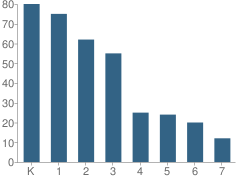 Number of Students Per Grade For Space Technology and Arts Academy (Star Academy)
