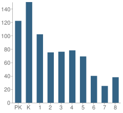 Number of Students Per Grade For William (Bill) Roberts K-8 School