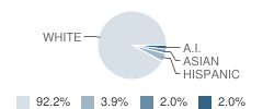 Vail Ski and Snowboard Academy (Ussa) Student Race Distribution