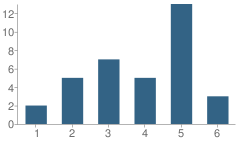 Number of Students Per Grade For Hartford Transitional Learning Academy (Secondary)