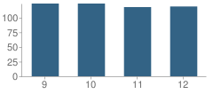 Number of Students Per Grade For Waterbury Arts Magnet School (High)