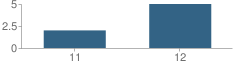 Number of Students Per Grade For Brooklyn Community Correctional Center School