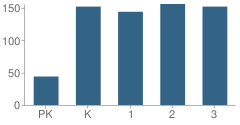 Number of Students Per Grade For Memorial School