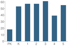 Number of Students Per Grade For Hockanum School