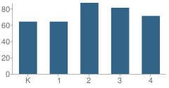 Number of Students Per Grade For Lillie B. Haynes School