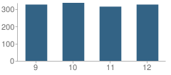 Number of Students Per Grade For Fitch High School