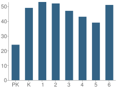 Number of Students Per Grade For Mcdonough School