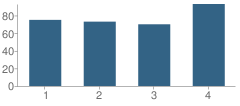 Number of Students Per Grade For Kathleen H. Ryerson Elementary School