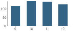 Number of Students Per Grade For Terryville High School