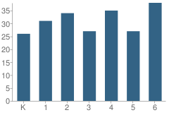 Number of Students Per Grade For Goshen Center School