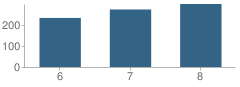 Number of Students Per Grade For Vernon Center Middle School