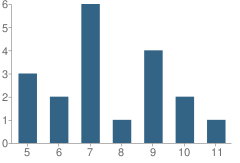 Number of Students Per Grade For Alternative Special Education Program (Asep) School