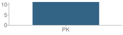Number of Students Per Grade For Coventry Early Education Development (Ceed) School