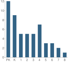 Number of Students Per Grade For River Street Early Learning Center (Site 2) School