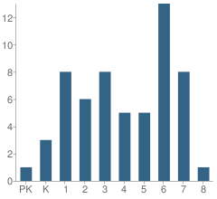 Number of Students Per Grade For Preschool-Primary Learning Center (Plc)
