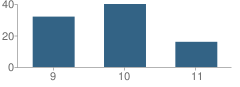 Number of Students Per Grade For Act Magnet School (Capitol Theater Arts Academy)